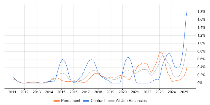 Job vacancy trend for OAuth in Cheshire Job vacancy trend for OAuth in Cheshire