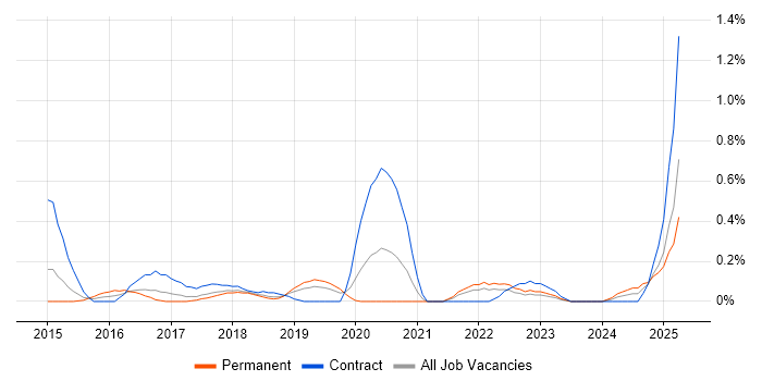Job vacancy trend for OAuth2 in Cheshire Job vacancy trend for OAuth2 in Cheshire