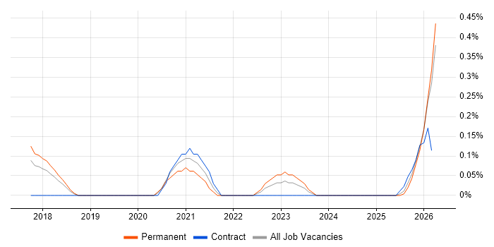 Objectives and Key Results job vacancy trend in Cheshire