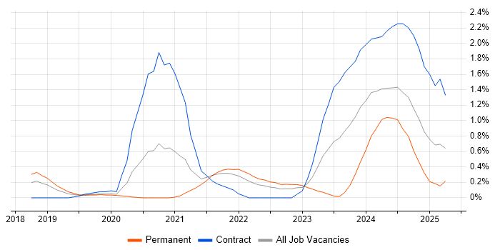 Job vacancy trend for Observability in Cheshire Job vacancy trend for Observability in Cheshire