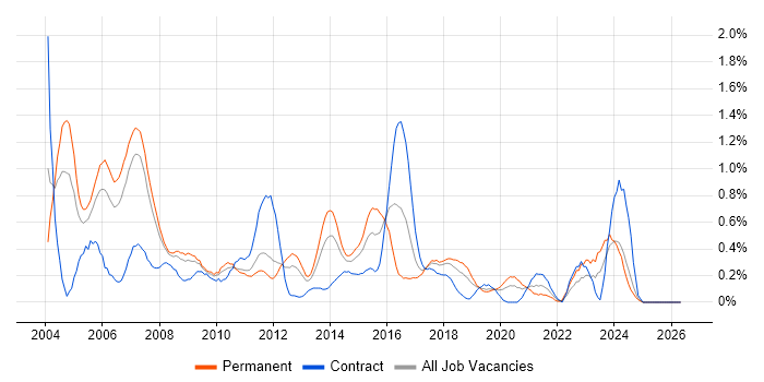 OLAP job vacancy trend in Cheshire