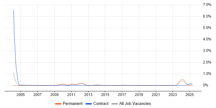 Job vacancy trend for OLE in Cheshire Job vacancy trend for OLE in Cheshire