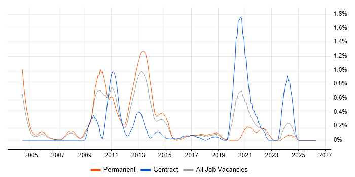 OLTP job vacancy trend in Cheshire