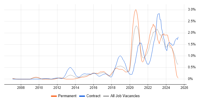 Job vacancy trend for Onboarding in Cheshire Job vacancy trend for Onboarding in Cheshire