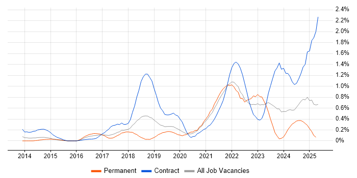 Job vacancy trend for OneDrive in Cheshire Job vacancy trend for OneDrive in Cheshire