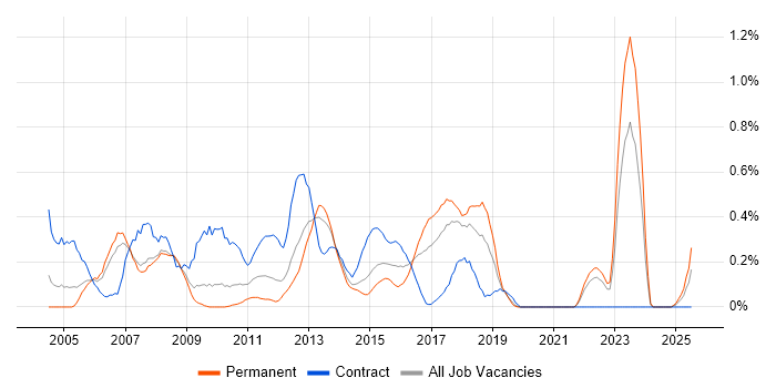Job vacancy trend for Online Banking in Cheshire