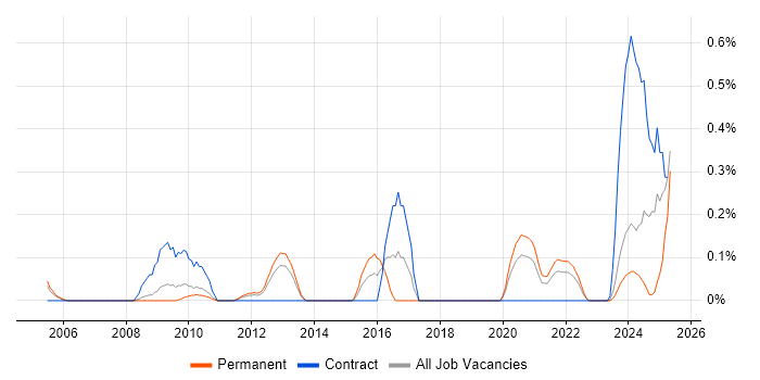 Job vacancy trend for Ontologies in Cheshire Job vacancy trend for Ontologies in Cheshire