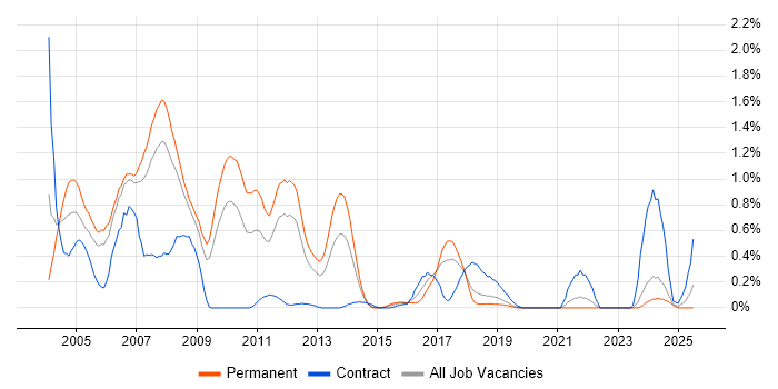 Job vacancy trend for OOA/OOD in Cheshire Job vacancy trend for OOA/OOD in Cheshire