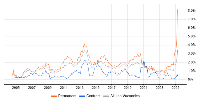 Job vacancy trend for OOP in Cheshire Job vacancy trend for OOP in Cheshire