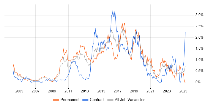 Job vacancy trend for Open Source in Cheshire Job vacancy trend for Open Source in Cheshire