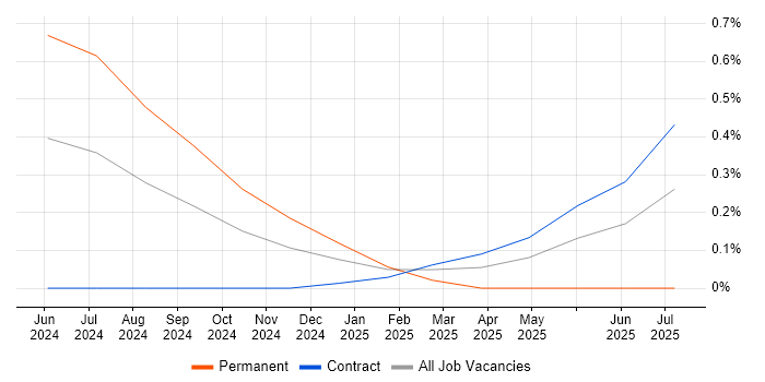 Job vacancy trend for OpenAI in Cheshire