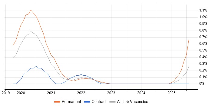 Job vacancy trend for OpenAPI in Cheshire Job vacancy trend for OpenAPI in Cheshire