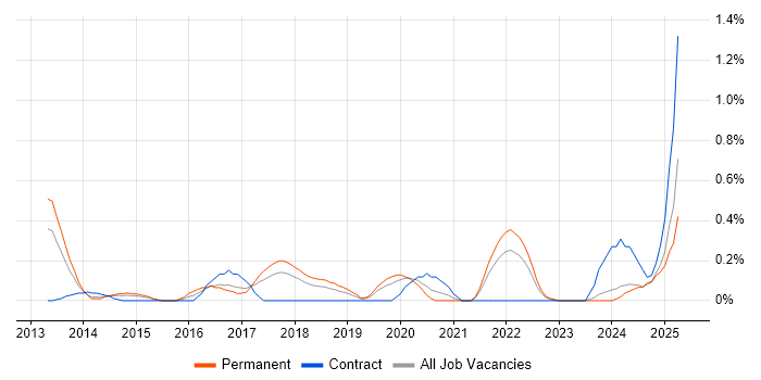 Job vacancy trend for OpenID in Cheshire Job vacancy trend for OpenID in Cheshire