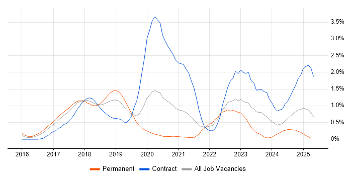 Job vacancy trend for OpenShift in Cheshire Job vacancy trend for OpenShift in Cheshire