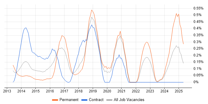 Job vacancy trend for OpenStack in Cheshire Job vacancy trend for OpenStack in Cheshire