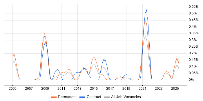 Job vacancy trend for OpenUP in Cheshire