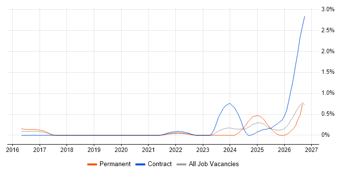 Operational Resilience job vacancy trend in Cheshire
