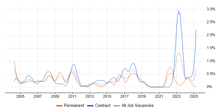 Job vacancy trend for Operations Analyst in Cheshire Job vacancy trend for Operations Analyst in Cheshire