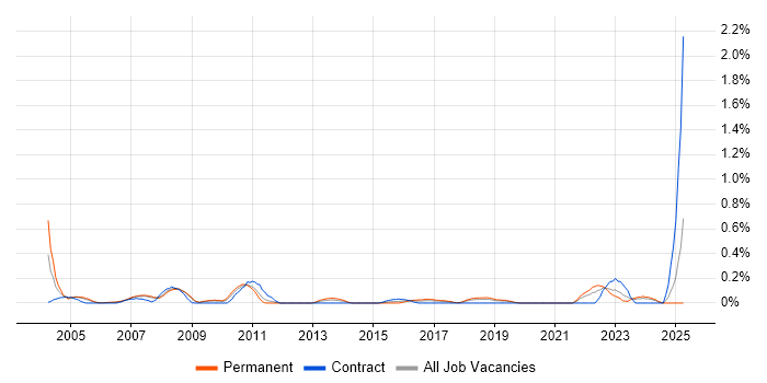 Job vacancy trend for Operations Support Analyst in Cheshire Job vacancy trend for Operations Support Analyst in Cheshire