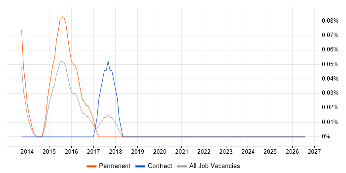 Optimizely job vacancy trend in Cheshire