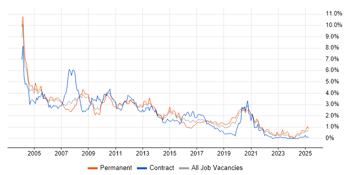 Job vacancy trend for Oracle Database in Cheshire Job vacancy trend for Oracle Database in Cheshire