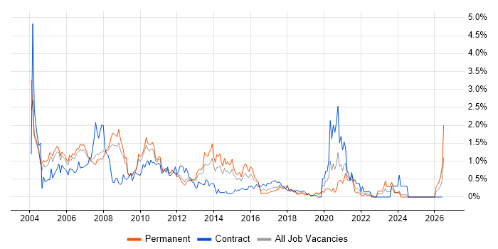 Oracle DBA job vacancy trend in Cheshire