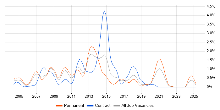 Job vacancy trend for Oracle EBS in Cheshire Job vacancy trend for Oracle EBS in Cheshire