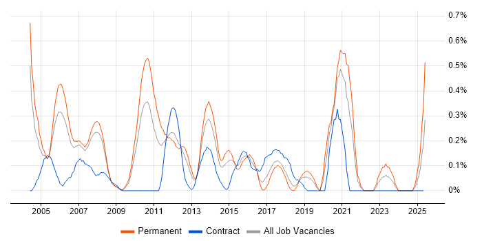 Job vacancy trend for Oracle Enterprise Manager in Cheshire Job vacancy trend for Oracle Enterprise Manager in Cheshire
