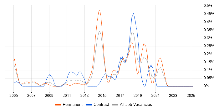 Job vacancy trend for Oracle ERP in Cheshire
