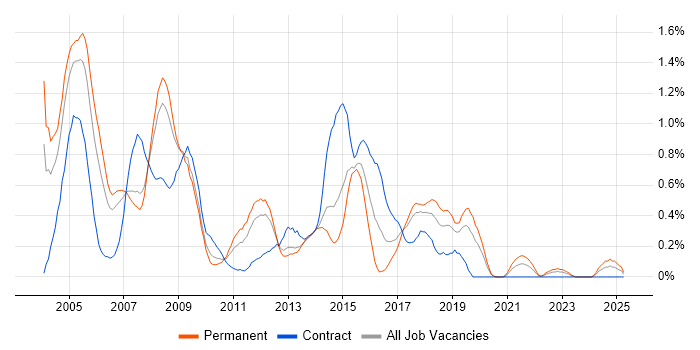 Job vacancy trend for Oracle Forms in Cheshire Job vacancy trend for Oracle Forms in Cheshire
