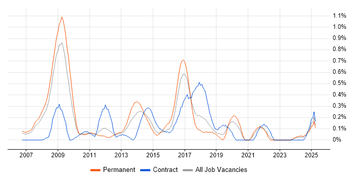 Job vacancy trend for Oracle Fusion in Cheshire