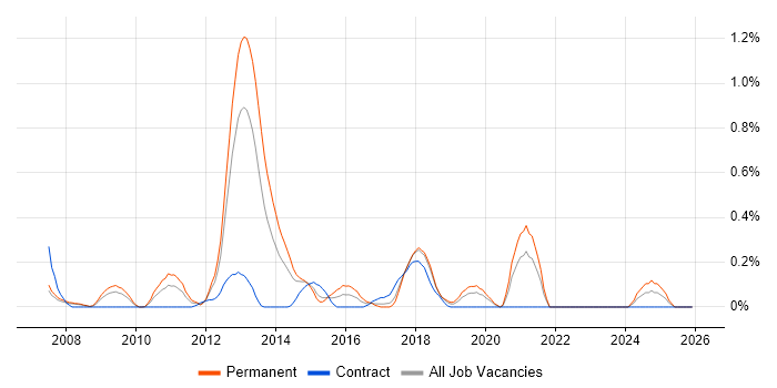 Oracle ODI job vacancy trend in Cheshire