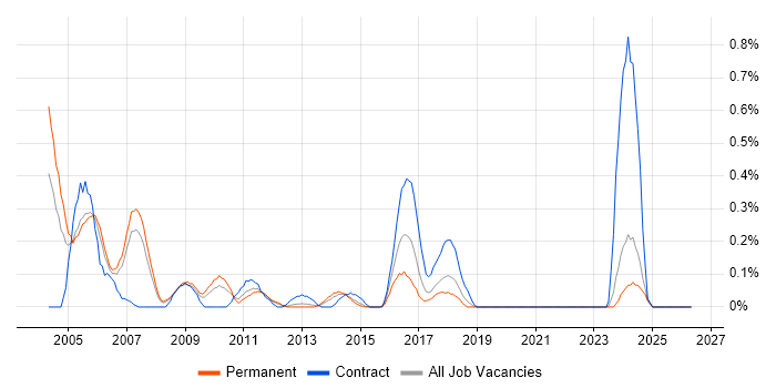 Oracle OLAP job vacancy trend in Cheshire