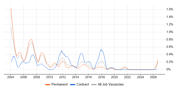 Oracle Payables job vacancy trend in Cheshire