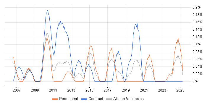 Job vacancy trend for Oracle Procure-to-Pay in Cheshire Job vacancy trend for Oracle Procure-to-Pay in Cheshire