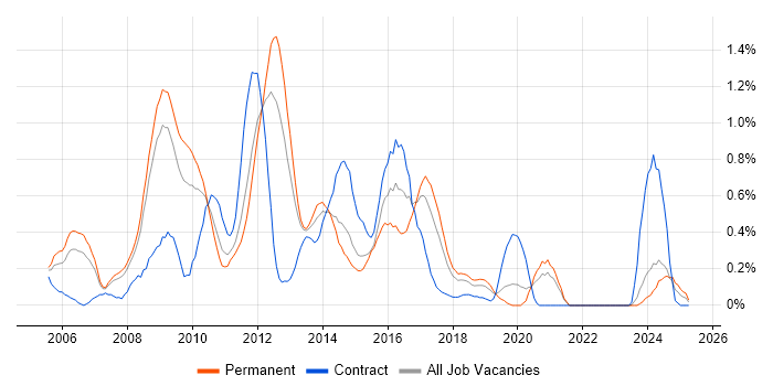 Job vacancy trend for Oracle SOA Suite in Cheshire Job vacancy trend for Oracle SOA Suite in Cheshire