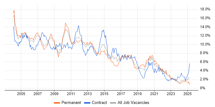 Job vacancy trend for Oracle in Cheshire Job vacancy trend for Oracle in Cheshire
