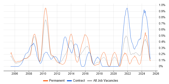 Job vacancy trend for Order Management in Cheshire Job vacancy trend for Order Management in Cheshire
