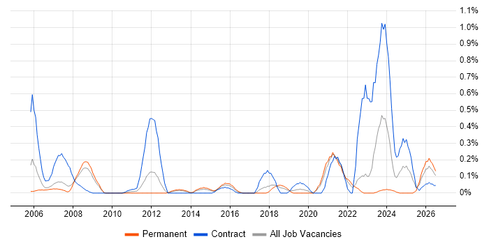 Order to Cash job vacancy trend in Cheshire