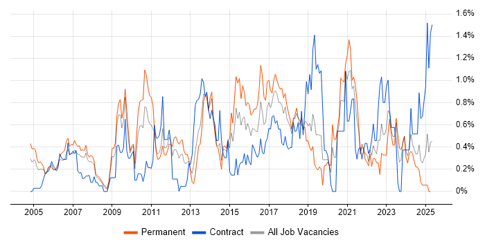 Job vacancy trend for OSPF in Cheshire Job vacancy trend for OSPF in Cheshire