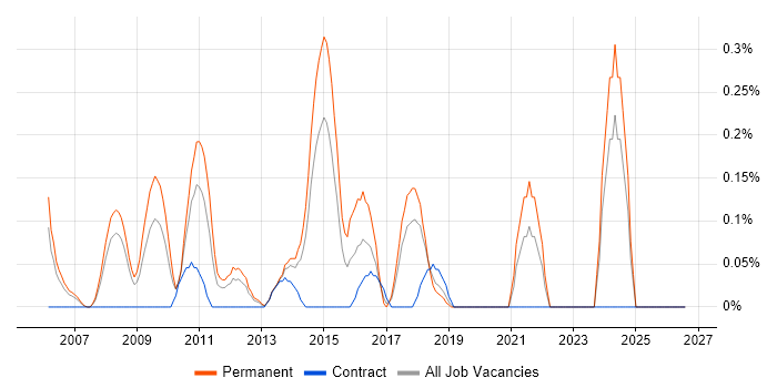 Paid Search job vacancy trend in Cheshire