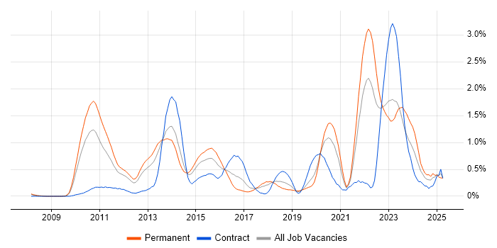Job vacancy trend for Pair Programming in Cheshire Job vacancy trend for Pair Programming in Cheshire