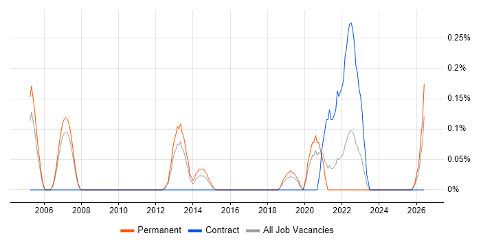 Panasonic job vacancy trend in Cheshire
