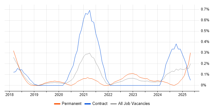 Job vacancy trend for Pandas in Cheshire Job vacancy trend for Pandas in Cheshire