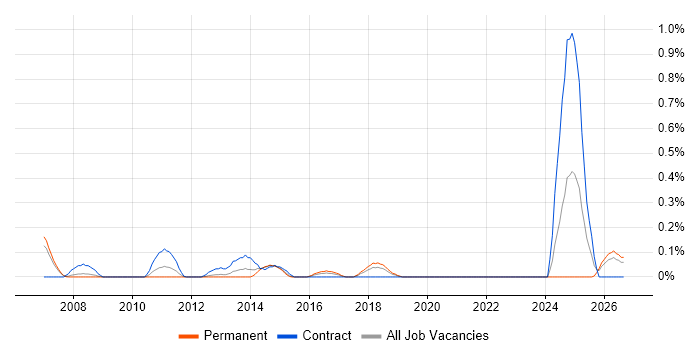 Password Management job vacancy trend in Cheshire