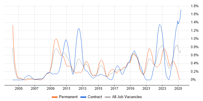 Job vacancy trend for Patch Management in Cheshire