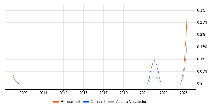 Job vacancy trend for Pattern Matching in Cheshire Job vacancy trend for Pattern Matching in Cheshire