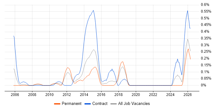 Payments Analyst job vacancy trend in Cheshire