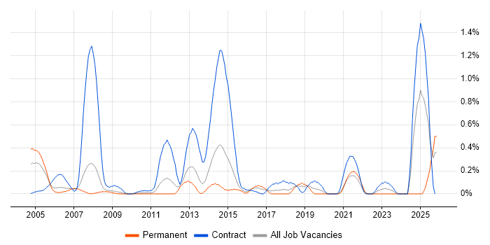 Payroll Consultant job vacancy trend in Cheshire