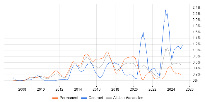 Job vacancy trend for PCI DSS in Cheshire Job vacancy trend for PCI DSS in Cheshire